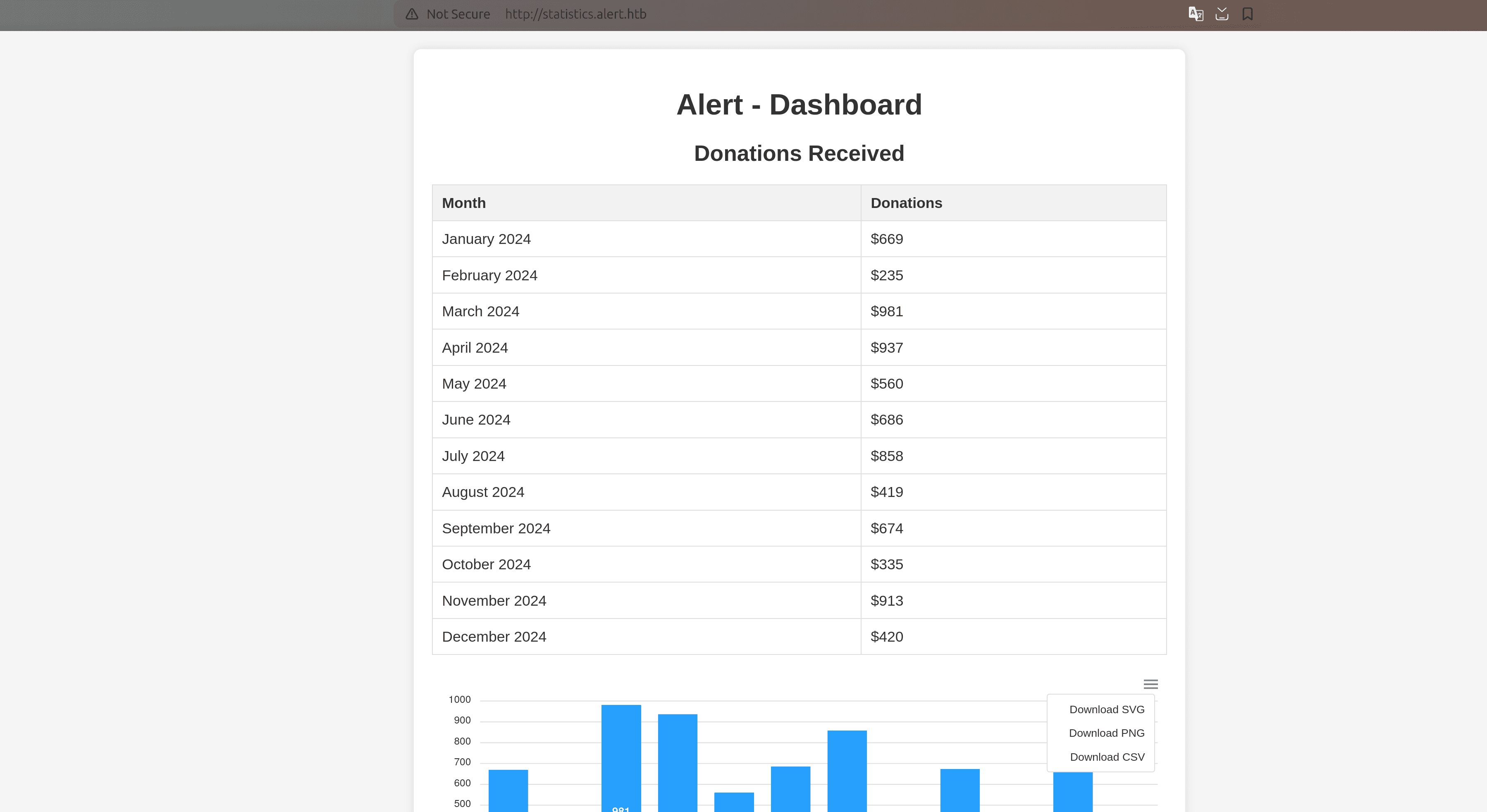Statistics dashboard